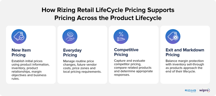 How Rizing Retail LifeCycle Pricing Supports Pricing Across the Product Lifecycle: