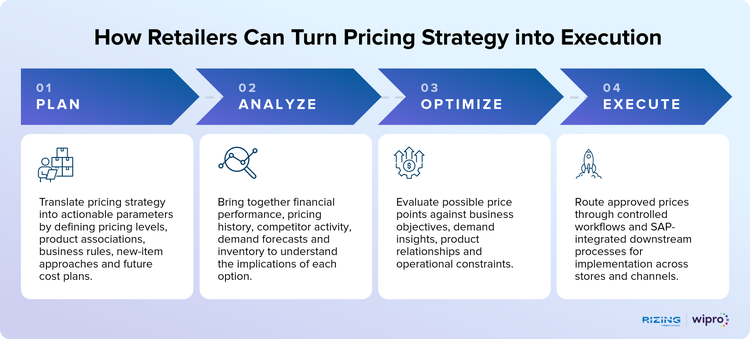 How Rizing Retail LifeCycle Pricing Supports Pricing Across the Product Lifecycle